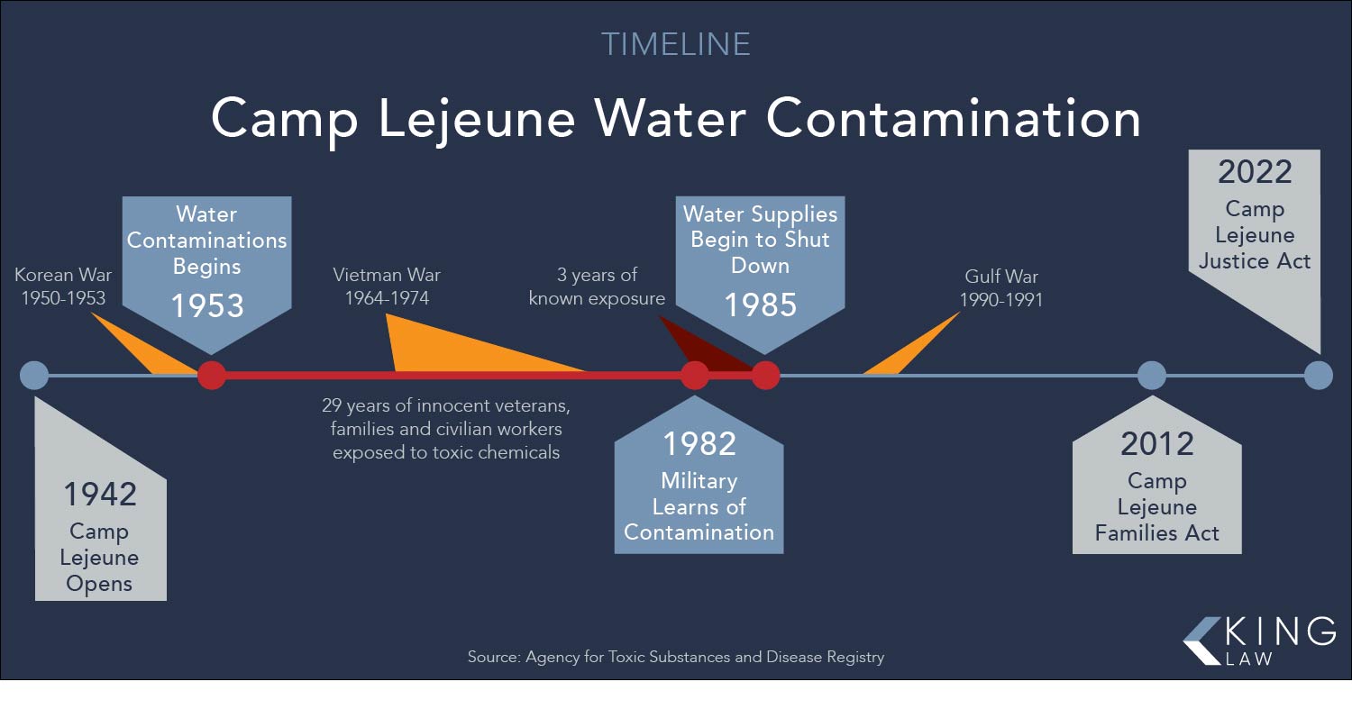 Camp Lejeune Water Contamination Timeline