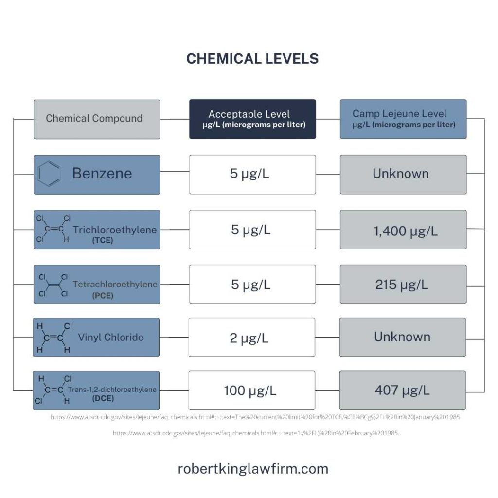 Camp Lejeune Water Contamination Chemicals and Levels