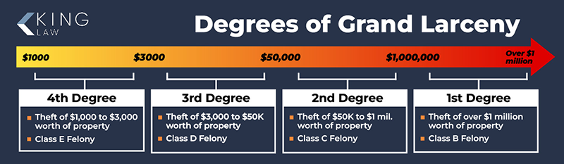 Infographic; Scale showing the different degrees of grand larceny; lists the approximate property worth and class of felony for each degree.