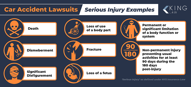 Infographic listing the examples of serious injury as defined by the New York State Insurance Law.