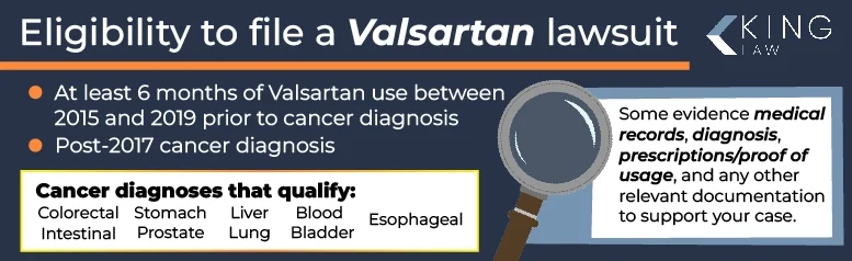 This infographic lists the eligibility requirements for a Valsartan lawsuit. This infographic lists the cancers that qualify in a Valsartan lawsuit. This infographic lists evidence that is useful in a Valsartan case. 
