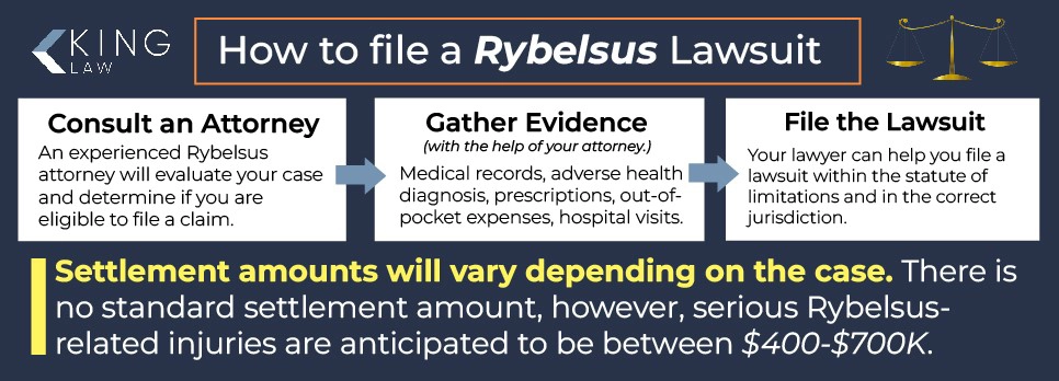 Infographic showing a small flow chart of the steps in a Rybelsus lawsuit process: Consult an attorney, gather evidence, and file the lawsuit. The infographic notes average settlement amounts.