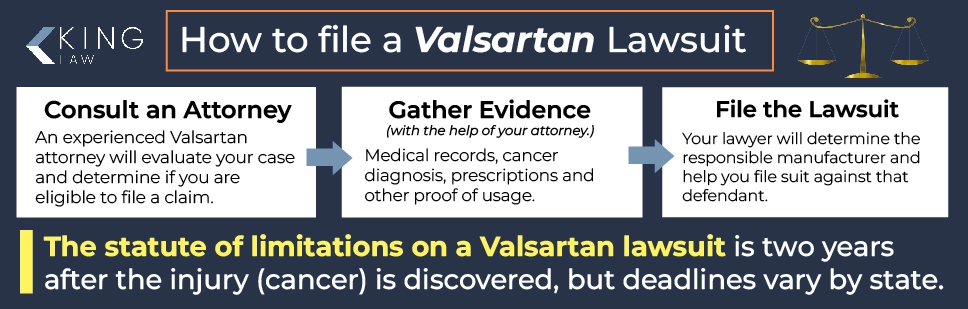 Infographic showing a small flow chart of the steps in a Valsartan lawsuit process: Consult an attorney, gather evidence, and file the lawsuit. The infographic notes the statute of limitations on a Valsartan lawsuit.