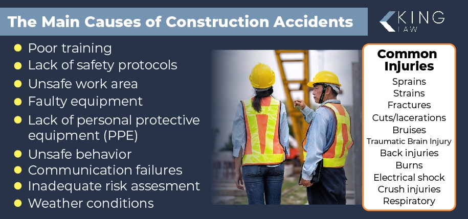 This infographic lists the main causes of accidents at construction sites in rochester new york, and lists the most common injuries that result.