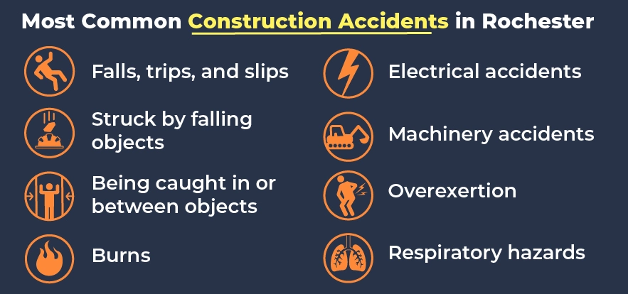 Infographic listing the most common types of construction accidents in rochester new york.