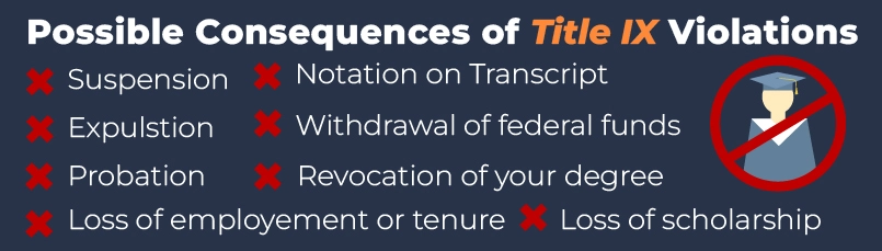 Infographic listing the possible outcomes of a title nine violation charge. 