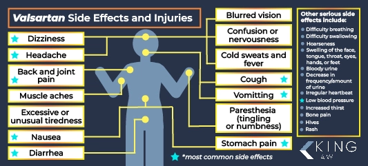 This infographic lists all of the possible side effects of Valsartan usage and makes note of the most common and the serious side effects. 