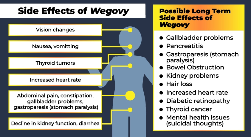 Infographic listing common side effects of Wegovy and the possible long-term side effects.