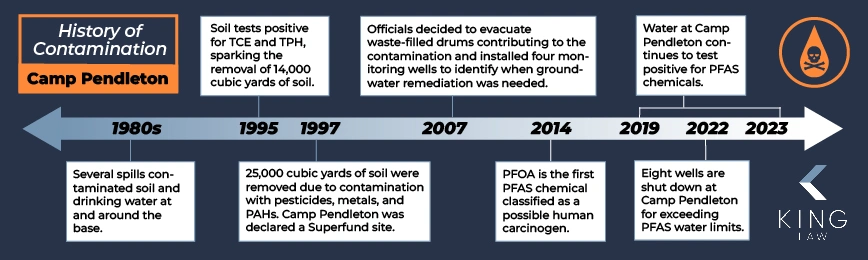 This infographic visualizes the timeline of contamination at Camp Pendleton.