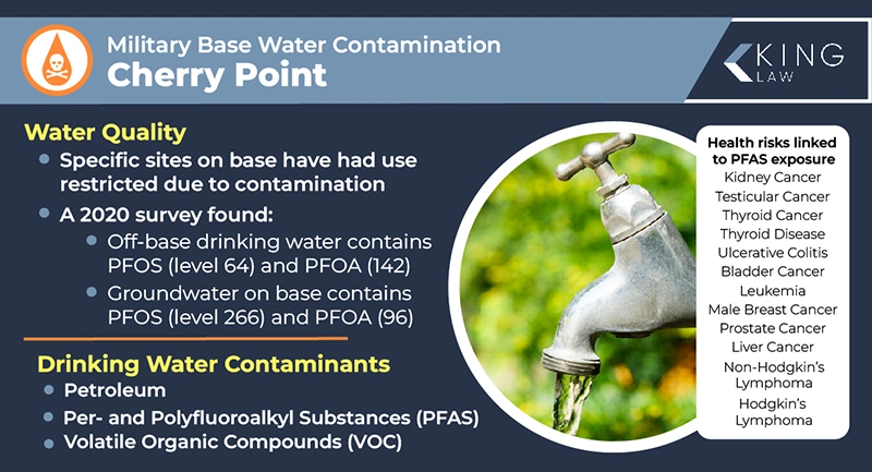 This infographic lists the most recent water quality report for Cherry point, contaminants found in Cherry Point's water, and health risks from PFAS exposure at Cherry Point. 