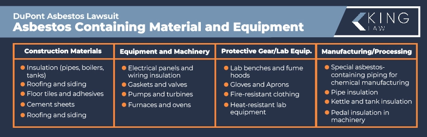 This infographic lists the possible materials and equipment that exposed DuPont employees to asbestos.