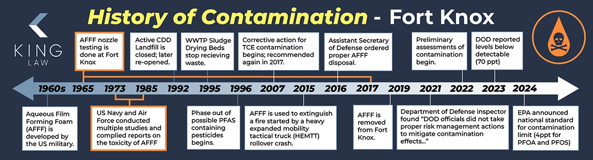 This infographic shows a timeline of contamination at Fort Knox. 
