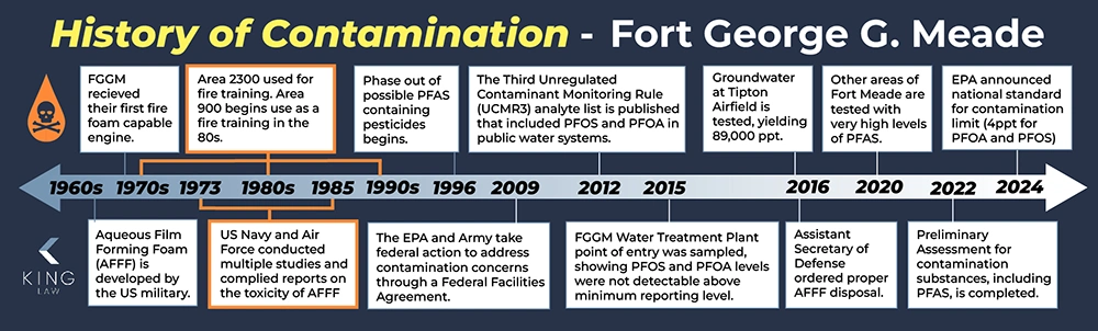 This image shows the timeline of contamination and remediation efforts at Fort George G. Meade. 