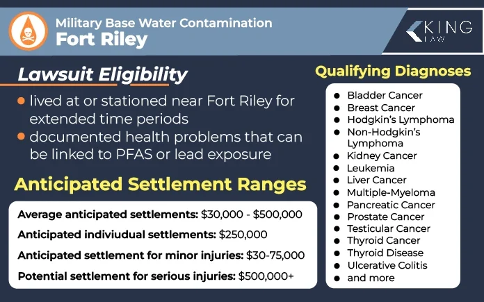 This infographic illustrates the eligibility criteria of a Fort Riley water contamination lawsuit and notes the average settlement amounts of a Fort Riley water contamination lawsuit. 