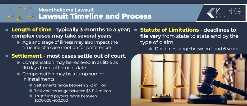 This infographic gives an overview of the timeline and process of a mesothelioma lawsuit. 