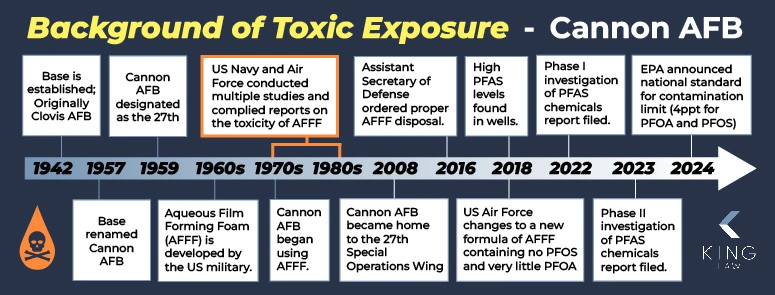 This infographic visualizes a timeline of exposure to PFAS and other toxic chemicals at Cannon Air Force Base. 