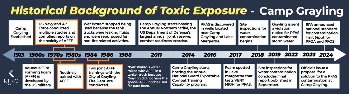 This infographic is a timeline of toxic exposure at Camp Grayling, Michigan and some notable activities at the camp. 