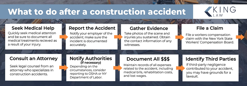 This infographic shows a flow chart of the steps an injured worker should take when injured on the job at construction sites in Syracuse. 