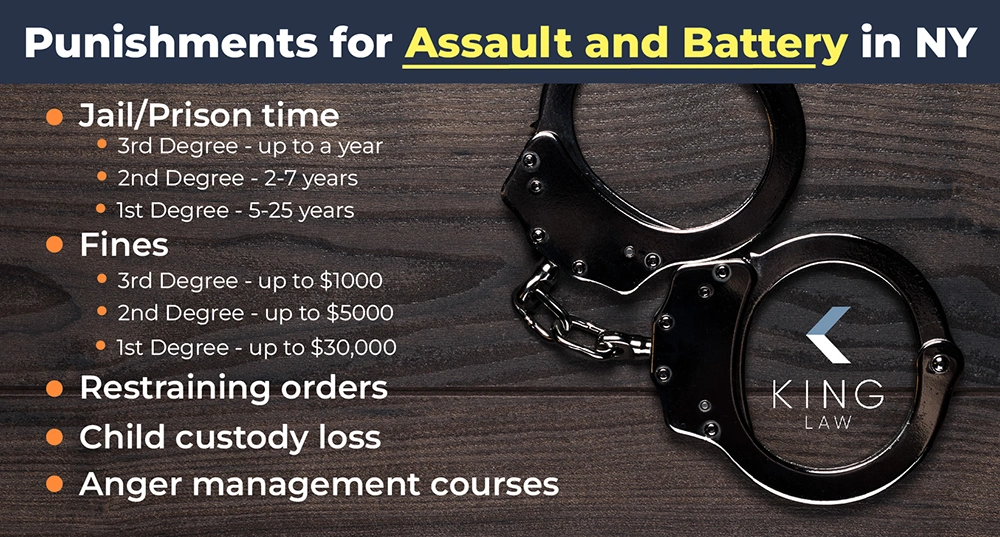 This infographic lists the possible punishments for assault and battery in New York State, including prison or jail time, fines, restraining orders, child custody loss, and anger management courses. 