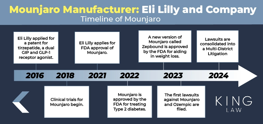 This infographic is a timeline of Mounjaro's creation by Eli Lilly up to the current lawsuits. 
