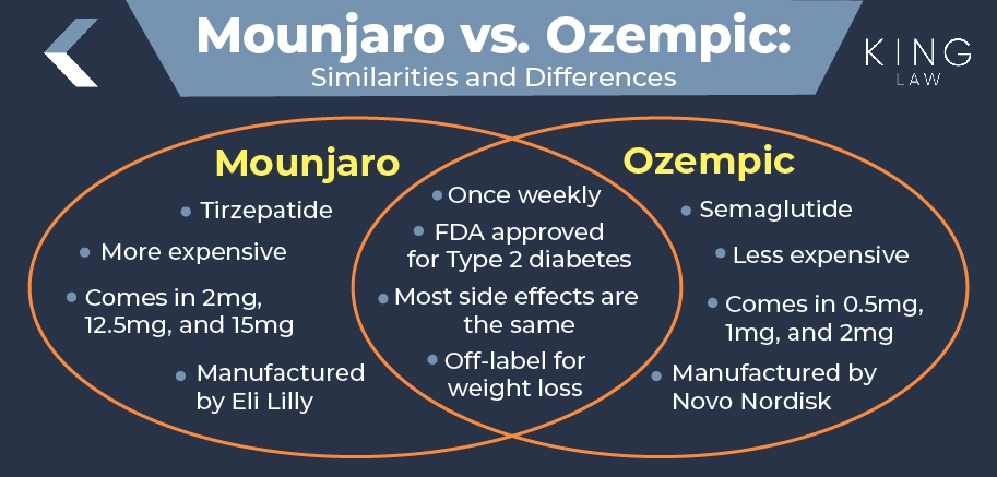 This infographic has a Venn diagram comparing Mounjaro and Ozempic. 