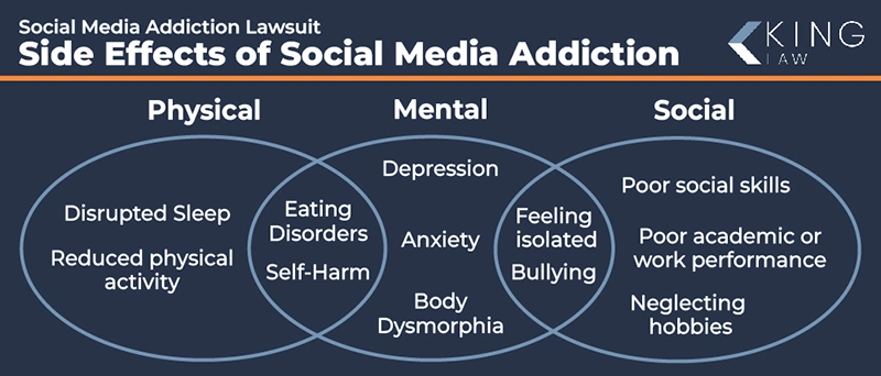 This infographic shows a Venn diagram of the side effects of social media addiction, with the categories being physical, mental, and social side effects. 