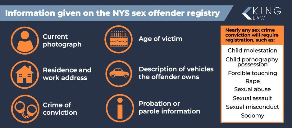 This infographic lists the information disclosed on the New York State Sex Offender Registry, including a current photograph, living address, crime of conviction, age of the victim, all vehicles the offender owns, and probation or parole information. This infographic also lists some crimes that would required sex offender registry. 
