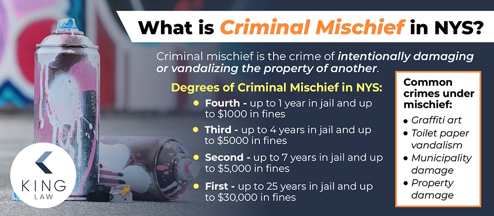 This infographic briefly describes criminal mischief and lists the varying degrees of charges for criminal mischief under New York State Law, which is fourth through first degree.