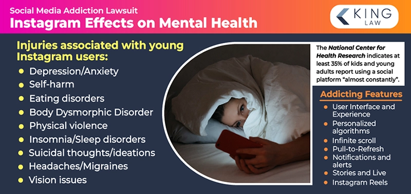 This infographic lists the common mental health effects on young Instagram users, related conditions to declining mental health due to Instagram use, and a statistic of teen and young adult mental health related to Instagram use. 