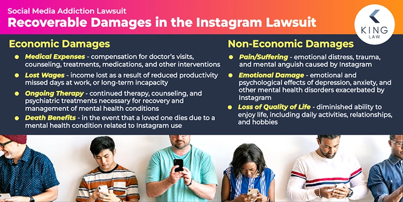 This infographic lists the recoverable damages possible in an Instagram mental health lawsuit. 
