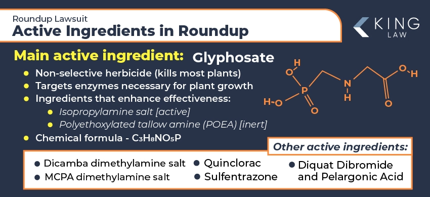 This infographic breaks down the uses of glyphosate, the main active ingredient in Roundup. The chemical structure is shown. Other active ingredients is also listed. 