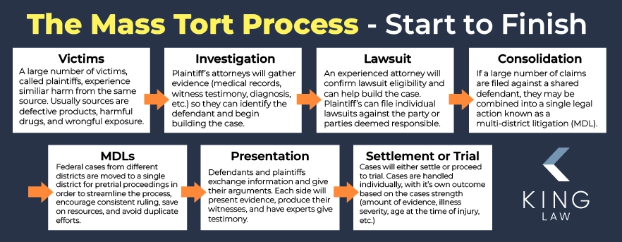 This infographic shows a flowchart of the mass tort process from start to finish. 