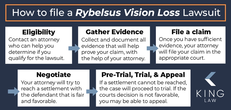 This infographic is a flow chart of the Rybelsus vision loss lawsuit from start to finish. 