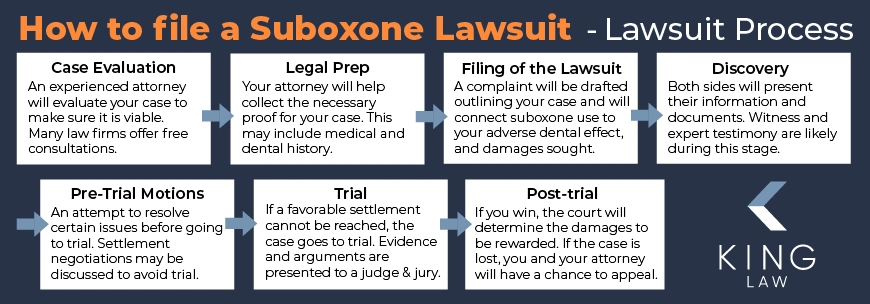 This infographic shows a step by step process chart of a Suboxone tooth decay lawsuit from start to finish. 