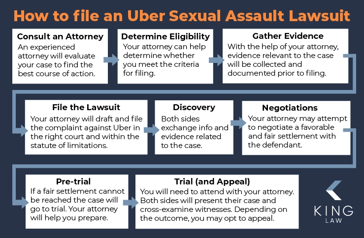 This infographic is a flow chart of the Uber Sexual assault lawsuit from consultation to trial and appeal. 