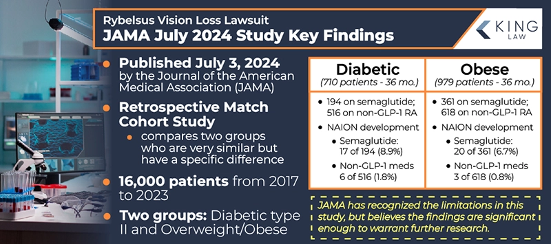 This infographic notes the highlights and findings of the Journal of the American Medical Association's findings in the semaglutide and NAION study. Image of a science laboratory. 