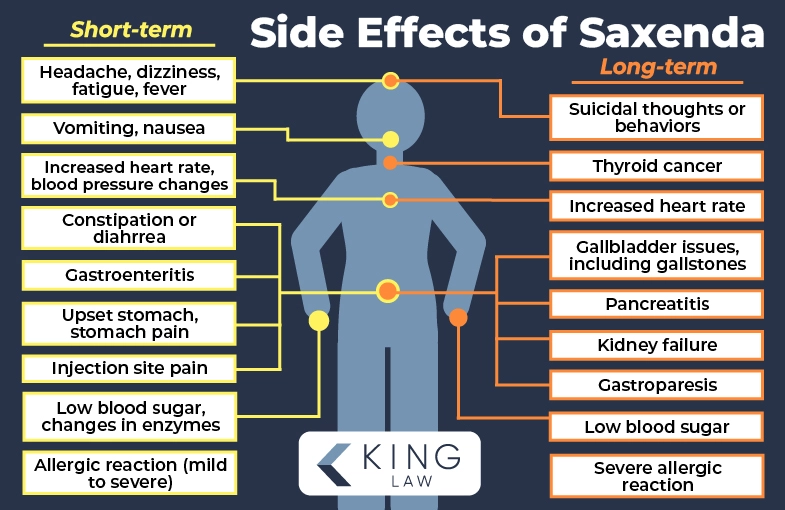 Infographic listing the short term side effects on the left (headache, dizziness, fatigue, fever, vomiting, nausea, increased heart rate, blood pressure changes, constipation, diahrrea, gastroenteritis, upset stomach, stomach pain, injection site pain or swelling, low blood sugar, changes in blood enzymes, allergic reactions mild to severe) and on the right lists the long term side effects (suicidal thoughts or behaviors, thyroid cancer, increased heart rate, gallbladder issues including gallstones, pancreatitis, kidney failure, gastroparesis, low blood sugar, and severe allergic reactions).