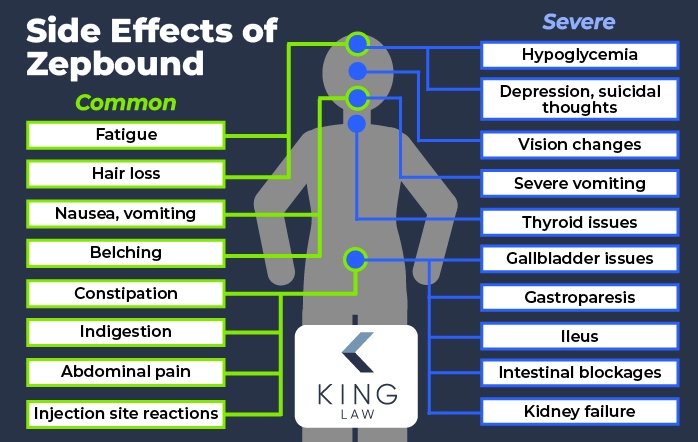 Infographic listing the common and severe side effects of Zepbound, pointing each side effect to a place on the body. 