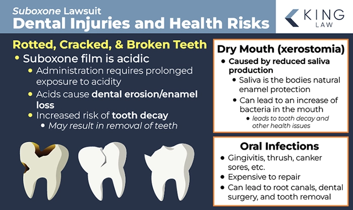 This infographic explains the different dental injuries that can occur while taking suboxone, including rotted, cracked, or broken teeth, dry mouth (Xerostomia), and oral infection. Graphic of three teeth, one rotten, one cracked, and one broken.