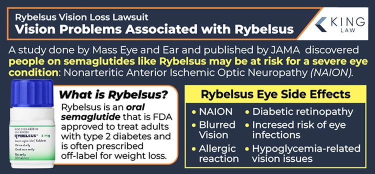 This infographic explains the main vision issue associated with Rybelsus, describes Rybelsus's use, and lists other eye problems that may occur while taking Rybelsus. Image of a rybelsus bottle. 