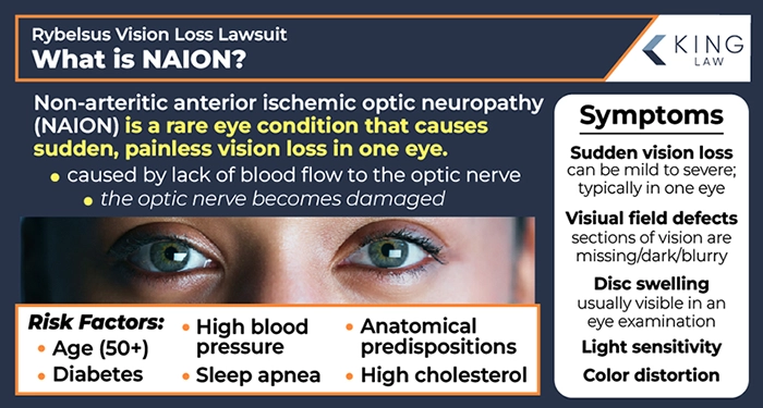 This infographic describes NAION, lists the symptoms of NAION, and lists the risk factors of NAION. Image close up of a pair of eyes open looking at camera. 