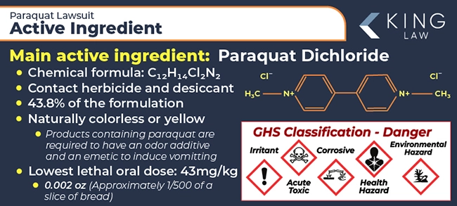 Infographic describing paraquats main active ingredient. Graphic of the chemical structure is shown. GHS warning label pictograms are shown. 