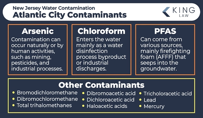 This infographic lists contaminants found in Atlantic City's water and briefly describes the main source of the top 3 contaminants. 