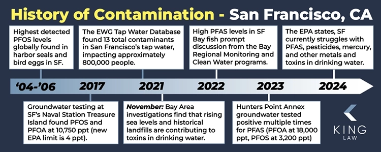 This infographic shows a timeline of contamination in San Francisco, California. 