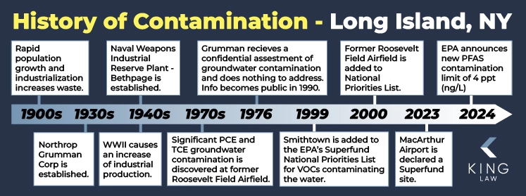 This infographic shows a timeline of water contamination in the Long Island area since the 1900s. 