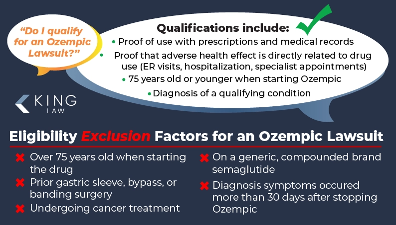 This infographic has two speech bubbles. The first asks if they qualify for an Ozempic lawsuit. The second bubble responds with the eligibility requirements. Underneath both is a list of eligibility exclusions. 