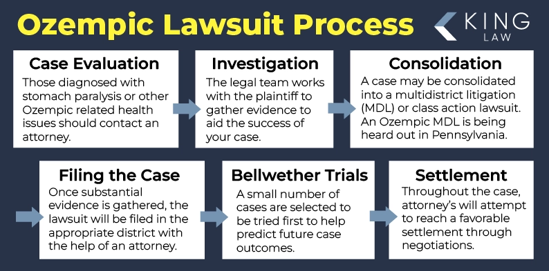 This infographic shows the Ozempic lawsuit process step by step from case evaluation to settlement. 