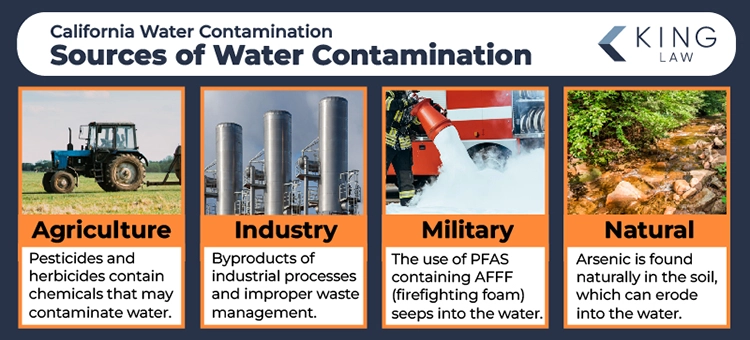This infographic lists the four main sources of contamination in Big Bear Lake, California. A related image is shown with each listed source. 
