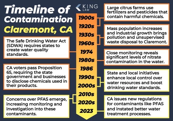 This infographic is a timeline of significant events in the contamination of Claremont, California's drinking water supply.
