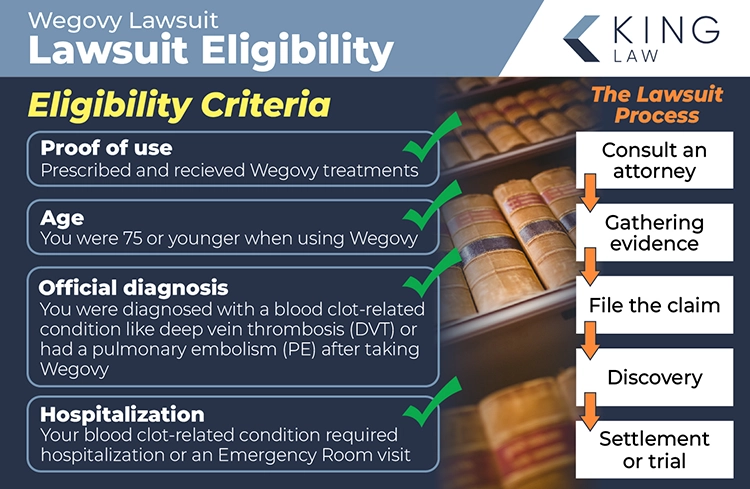 This infographic lists the eligibility criteria in a Wegovy blood clot lawsuit. A flow chart shows the lawsuit process. Image of old law books.